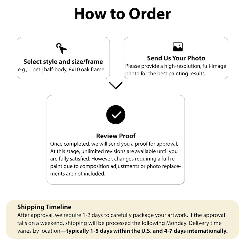 Puede incluir: Un gr&aacute;fico que ilustra el proceso de pedido de un producto personalizado. Los pasos incluyen seleccionar un estilo y tama&ntilde;o, enviar una foto y revisar una prueba. El texto detalla el proceso, incluidas las revisiones y los plazos de env&iacute;o.