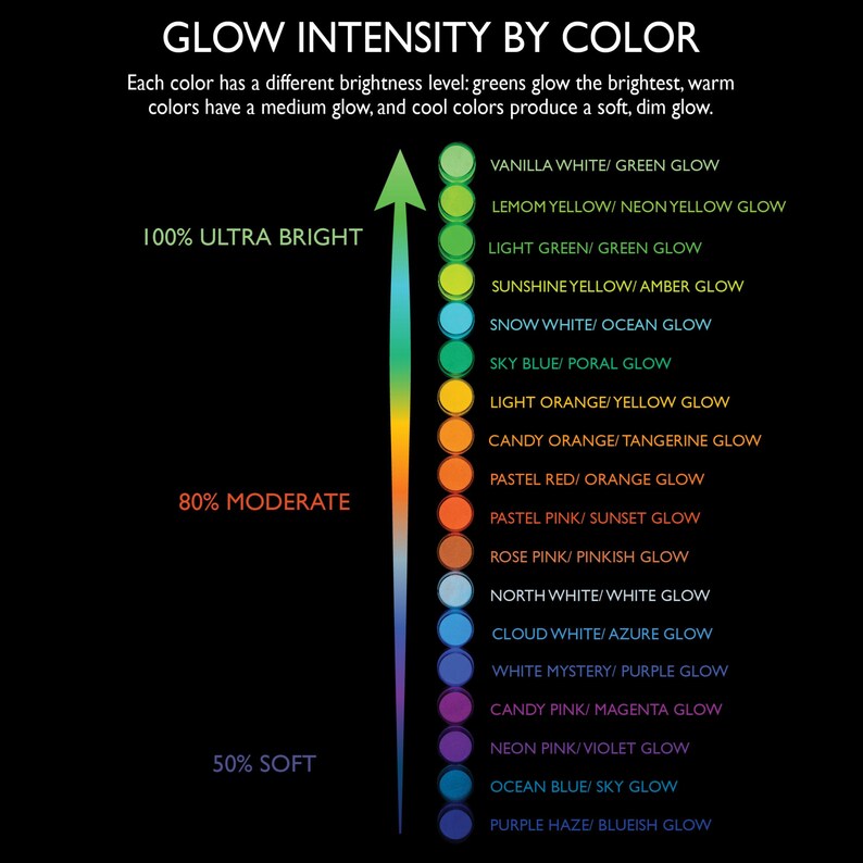 Glow intensity comparison chart featuring orange and other UV reactive paint colors, perfect for choosing brightness for keychain art