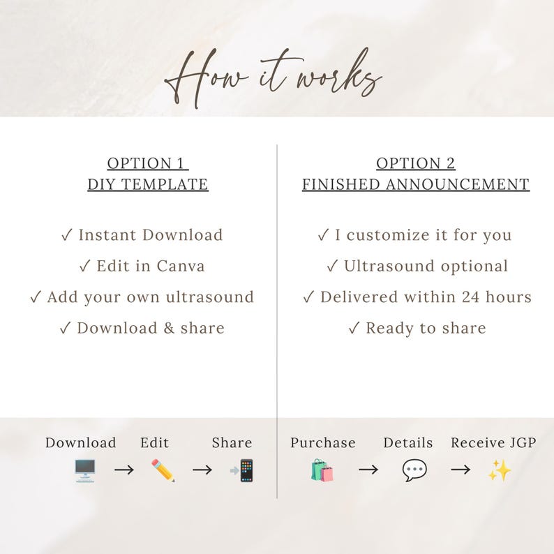 May include: An informational graphic titled How it works, outlining two options for a pregnancy announcement. Option 1, DIY Template, lists steps for instant download, Canva editing, adding an ultrasound, and sharing. Option 2, Finished Announcement, lists customization, optional ultrasound, 24-hour delivery, and sharing. Icons illustrate the process.