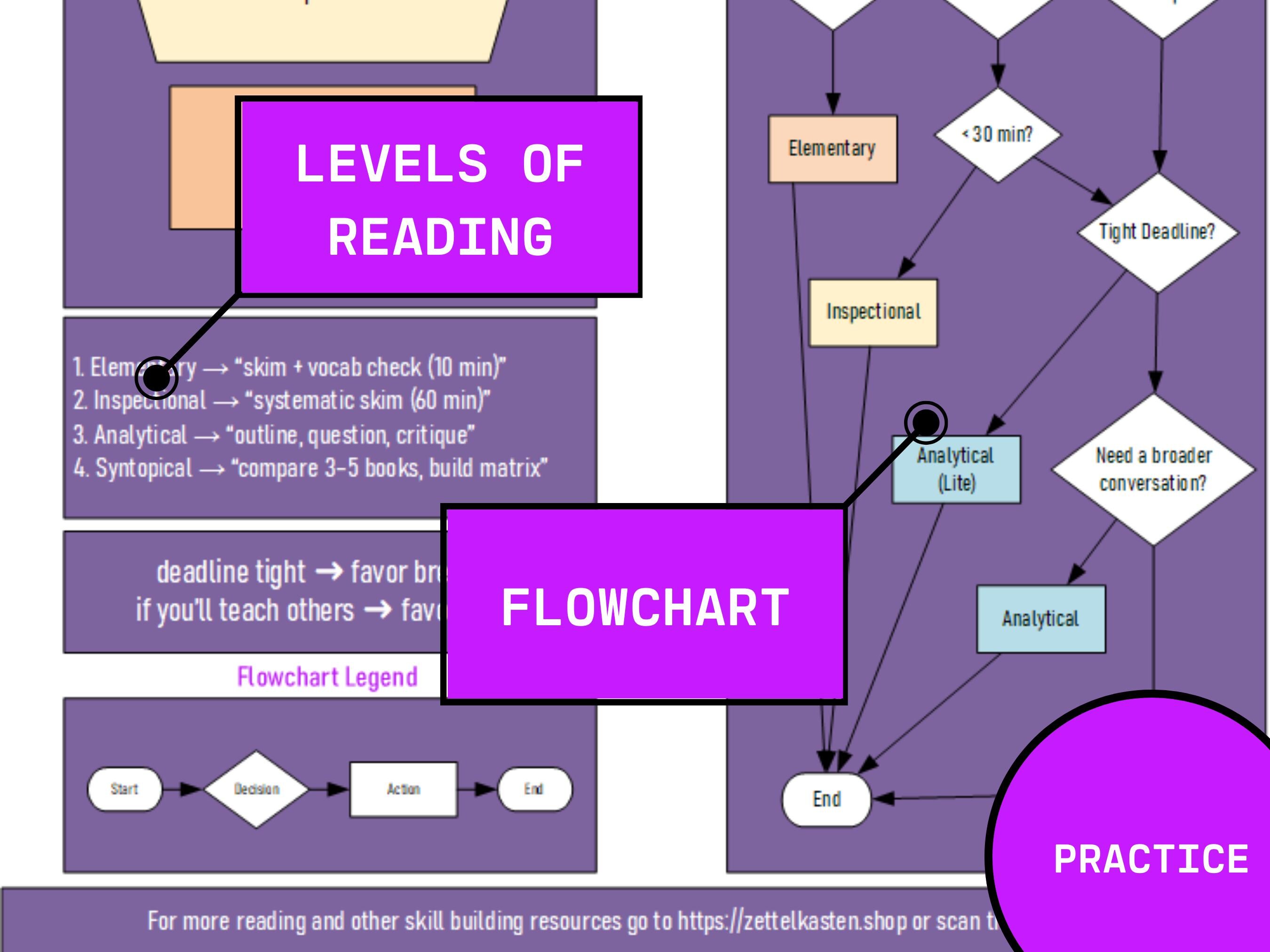 Cheat Sheet for How to Read a Book - Instant Downloadable PDF - Etsy
