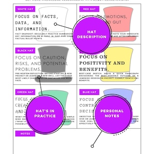 May include: A colorful infographic illustrating the six thinking hats method, a problem-solving technique developed by Edward de Bono. Each hat represents a different thinking style: white (facts), red (emotions), black (caution), yellow (positivity), green (creativity), and blue (control).
