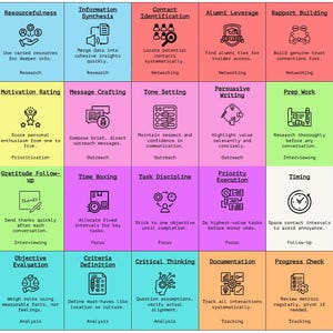 May include: A colorful chart with 16 squares, each containing an icon and a title. The chart outlines key steps for networking and building relationships with potential employers. The titles include "Company Identification", "Resourcefulness", "Information Synthesis", "Contact Identification", "Alumni Leverage", "Rapport Building", "List Creation", "Alumni Strength", "Motivation Rating", "Message Crafting", "Tone Setting", "Persuasive Writing", "Prep Work", "Question Forming", "Active Listening", "Gratitude Follow-Up", "Time Boxing", "Task Discipline", "Priority Execution", "Timing", "Strategic Persistence", "Relationship Nurturing", "Objective Evaluation", "Criteria Definition", "Critical Thinking", "Documentation", "Progress Check", and "Information Organization".