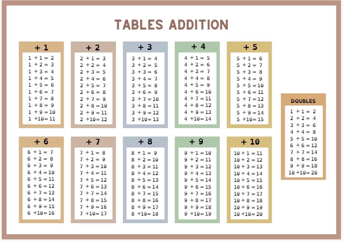 Addition Tables - Addition Worksheet - Etsy