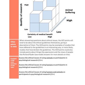 Pode incluir: Um diagrama que ilustra as considerações éticas da pesquisa que utiliza animais e humanos. O diagrama é um cubo com três eixos: qualidade da pesquisa, certeza do benefício médico e sofrimento animal. O diagrama é rotulado com as palavras "Cubo de Bateson" e "Outros pontos a serem observados". O diagrama também inclui exemplos de questões de exame sobre este tópico.