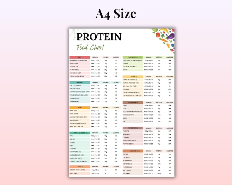 K&ouml;nnte beinhalten: A4-gro&szlig;e Protein-Nahrungstabelle mit wei&szlig;em Hintergrund. Die Tabelle listet verschiedene Lebensmittel, ihre Portionsgr&ouml;&szlig;en, ihren Proteingehalt und die Kalorienanzahl auf. Der Titel "PROTEIN Food Chart" steht oben. Bunte Illustrationen von Gem&uuml;se und Obst befinden sich in der oberen rechten Ecke.