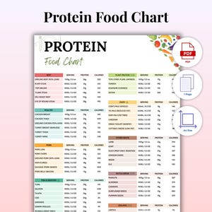 K&ouml;nnte beinhalten: Eine detaillierte Protein-Nahrungsmitteltabelle mit wei&szlig;em Hintergrund, die verschiedene Lebensmittelkategorien wie Rind, Gefl&uuml;gel und Fisch auflistet. Die Tabelle enth&auml;lt Portionsgr&ouml;&szlig;en, Proteingehalt in Gramm und Kalorienzahlen. Der Titel lautet "Protein Food Chart".