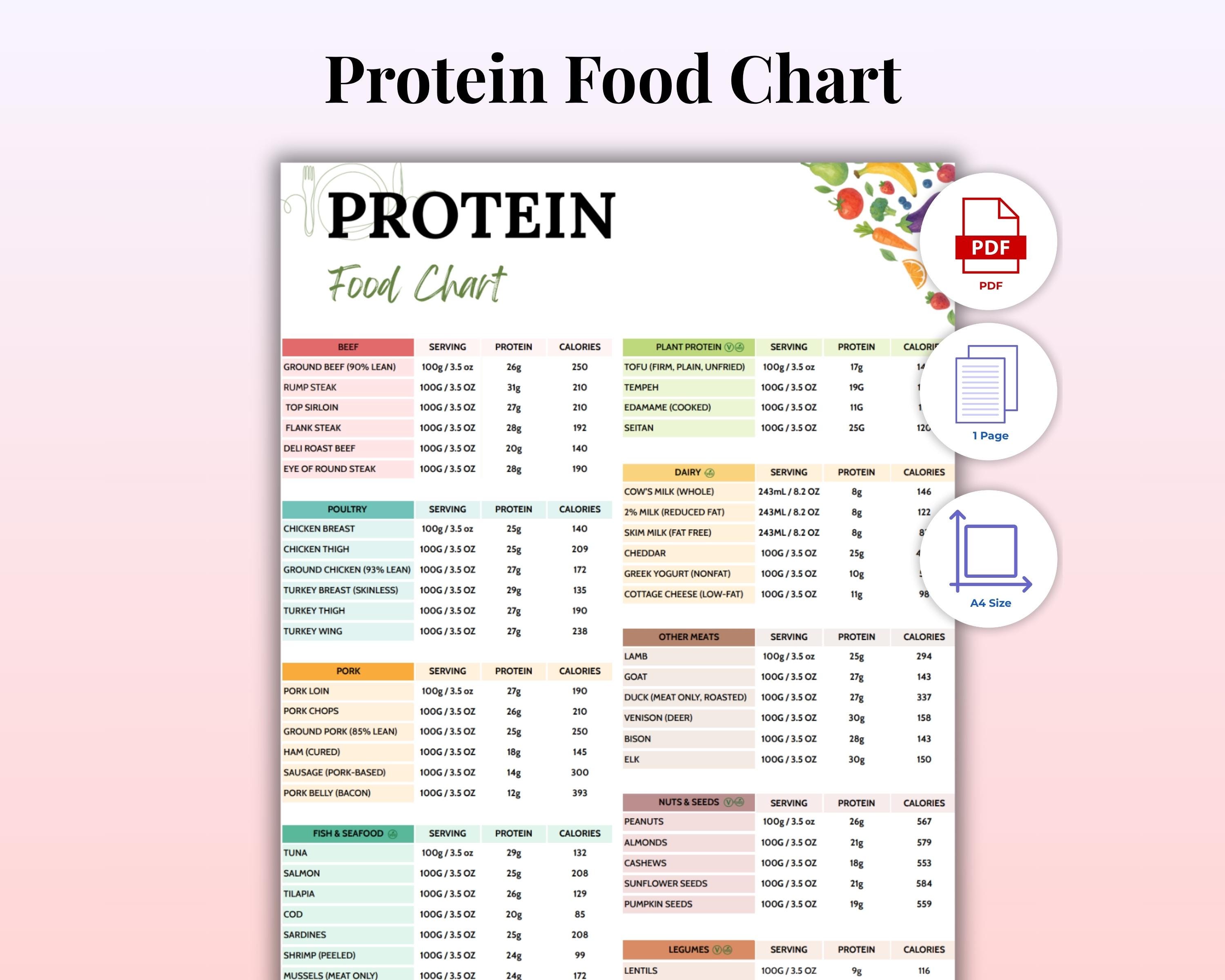 High Protein & Low Carb Keto Food List Printable PDF | Dietitian Meal ...