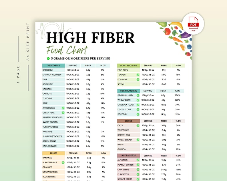 High Fiber Food Chart for Gut Health, IBS, Diabetes, Heart & Stroke ...