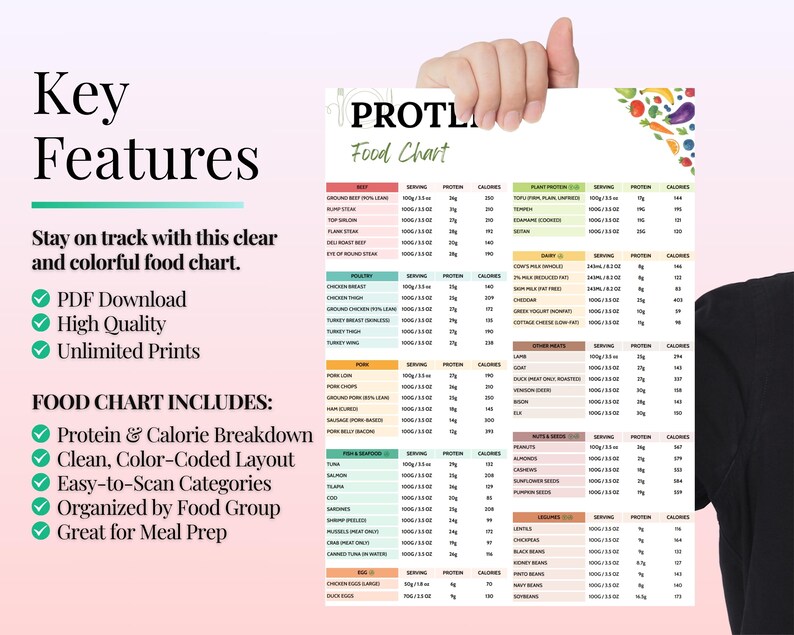 K&ouml;nnte beinhalten: Eine Person h&auml;lt eine farbenfrohe Lebensmitteltabelle mit dem Titel "PROTLI Food Chart" hoch. Die Tabelle enth&auml;lt eine Aufschl&uuml;sselung von Proteinen und Kalorien f&uuml;r verschiedene Lebensmittelgruppen. Der Text enth&auml;lt "Key Features" und "Stay on track with this clear and colorful food chart."