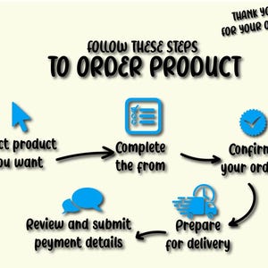 May include: An infographic with the text "Follow these steps to order product" and "Thank you for your order". The steps include selecting a product, completing a form, confirming the order, reviewing payment details, and preparing for delivery.
