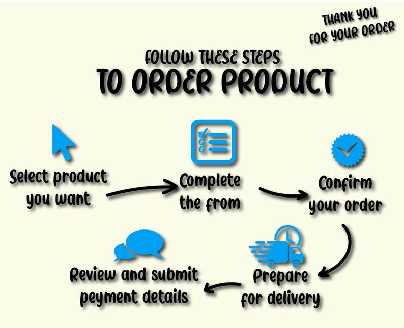May include: An infographic with the text "Follow these steps to order product" and "Thank you for your order". The steps include selecting a product, completing a form, confirming the order, reviewing payment details, and preparing for delivery.