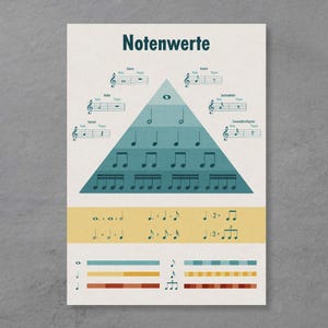 Könnte beinhalten: Ein Diagramm mit dem Titel "Notenwerte", das die verschiedenen Notenwerte in der Musik zeigt. Das Diagramm ist eine Pyramide, wobei der längste Notenwert oben und der kürzeste Notenwert unten steht. Die Noten werden durch musikalische Notation dargestellt.