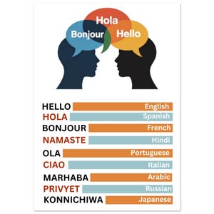 Può includere: Un poster con due sagome nere di teste umane rivolte l'una verso l'altra con fumetti sovrapposti in blu, rosso e giallo contenenti le parole Hola, Bonjour e Hello. Sotto, un elenco mostra saluti in diverse lingue del mondo.