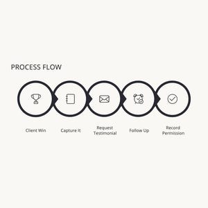 May include: A process flow diagram featuring five circular icons connected by arrows. The steps are labeled Client Win with a trophy, Capture It with a notebook, Request Testimonial with an envelope, Follow Up with a clock, and Record Permission with a checkmark.
