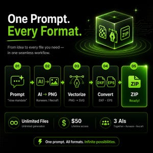 May include: A digital infographic titled One Prompt. Every Format. featuring a glowing green cube icon and a five-step workflow process. The steps include Prompt, AI to PNG, Vectorize, Convert, and ZIP. Bottom text includes Unlimited Files, $50, and 3 AIs.