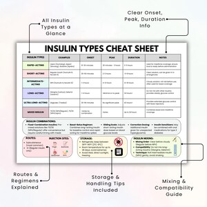 Puede incluir: Una hoja de trucos infogr&aacute;fica colorida para los tipos de insulina, que incluye insulina de acci&oacute;n r&aacute;pida, insulina de acci&oacute;n corta, insulina de acci&oacute;n intermedia, insulina de acci&oacute;n prolongada, insulina de acci&oacute;n ultra prolongada e insulina mixta. La tabla incluye informaci&oacute;n sobre el inicio, el pico, la duraci&oacute;n y las notas para cada tipo de insulina. Tambi&eacute;n incluye informaci&oacute;n sobre las combinaciones de insulina, los sitios de inyecci&oacute;n, el almacenamiento y la mezcla.