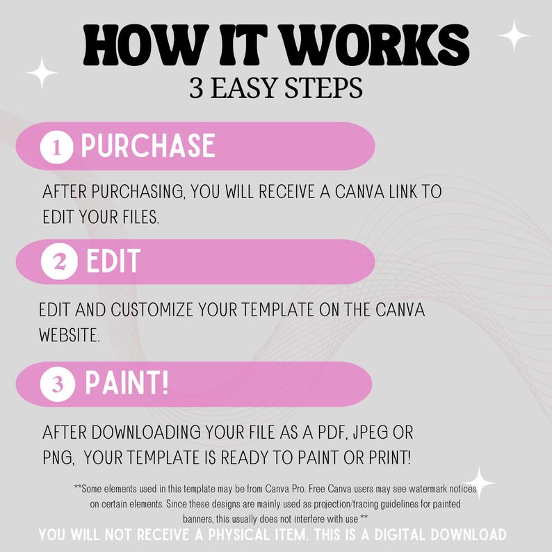 May include: An instructional graphic titled HOW IT WORKS 3 EASY STEPS with three pink horizontal bars. Step 1 PURCHASE: receive a Canva link. Step 2 EDIT: customize the template on Canva. Step 3 PAINT: download as PDF, JPEG, or PNG for printing.