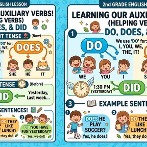 Könnte beinhalten: Lehrplakat für eine Englischstunde der 2. Klasse über Hilfsverben: Do, Does und Did. Das Plakat verwendet farbenfrohe Illustrationen und Beispiele, um Präsens und Präteritum zu erklären. Enthält Beispielsätze und eine Uhr.
