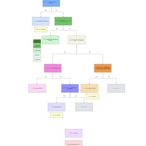 Puede incluir: Un diagrama de flujo que describe los elementos de los delitos civiles. El diagrama está organizado en una estructura de árbol con ramas etiquetadas como "Sí" y "No". El diagrama incluye los siguientes términos: Delitos intencionales, Negligencia, Responsabilidad estricta, Agresión, Asalto, Falsa prisión, Intromisión en bienes muebles, Conversión, Difamación, Infligir intencionalmente angustia emocional, Muerte injusta y Daños.