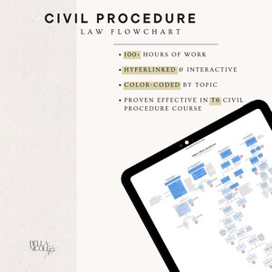 May include: A digital tablet displays a civil procedure law flowchart. The text includes "Civil Procedure Law Flowchart," "100+ hours of work," "Hyperlinked & Interactive," and "Color-coded by topic." The tablet is black with a white background.