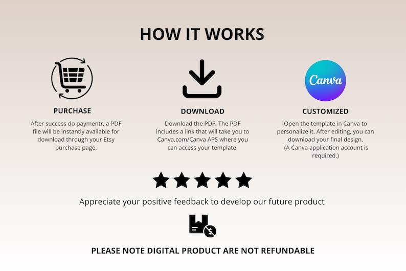 May include: Graphic illustrating the steps to use a digital product. The text reads "HOW IT WORKS" with icons for purchase, download, and customization. The steps include purchasing, downloading a PDF, and customizing in Canva. The text also states that digital products are non-refundable.