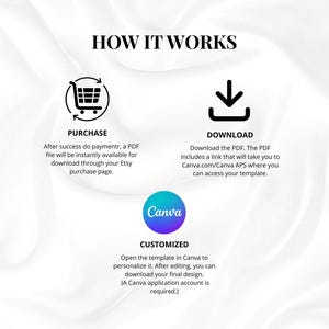 Puede incluir: Gr&aacute;fico con el texto "HOW IT WORKS" e instrucciones para comprar, descargar y personalizar una plantilla con Canva. Los pasos se ilustran con iconos de un carrito de compras, una flecha de descarga y el logotipo de Canva.