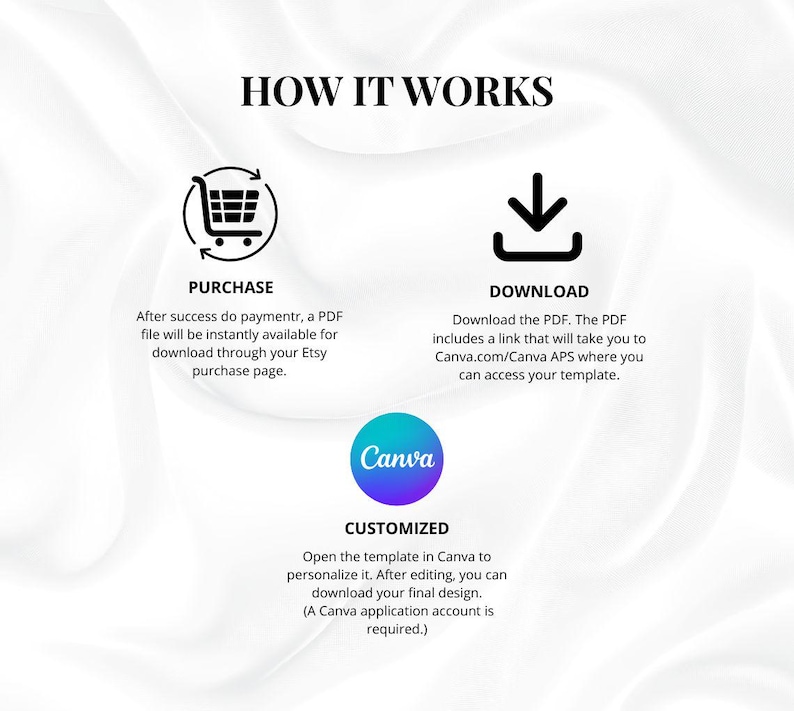 Puede incluir: Gr&aacute;fico con el texto "HOW IT WORKS" e instrucciones para comprar, descargar y personalizar una plantilla con Canva. Los pasos se ilustran con iconos de un carrito de compras, una flecha de descarga y el logotipo de Canva.