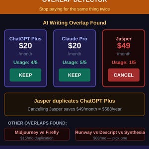 Puede incluir: Infografía "OVERLAP DETECTOR" con el lema "Deja de pagar dos veces por lo mismo". Compara herramientas de escritura de IA: ChatGPT Plus, Claude Pro y Jasper, destacando solapamientos y posibles ahorros. Diseño codificado por colores.