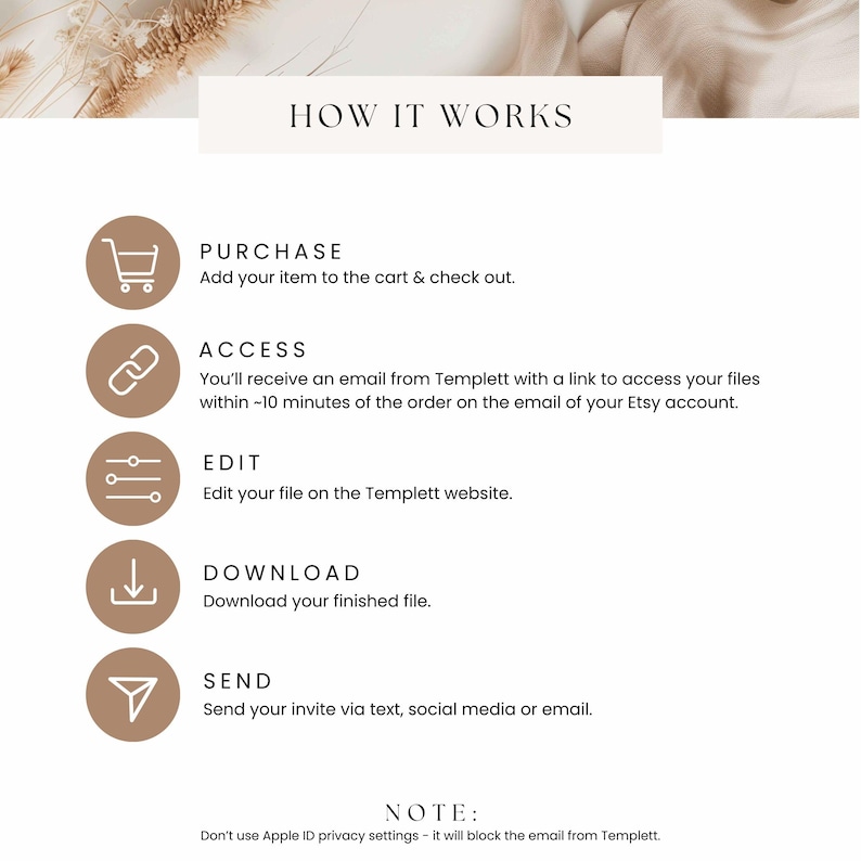 May include: A beige graphic with the text "HOW IT WORKS" at the top. Below, a series of steps are outlined: Purchase, Access, Edit, Download, and Send. Each step is accompanied by a relevant icon and a brief description. A note at the bottom warns against using Apple ID privacy settings.