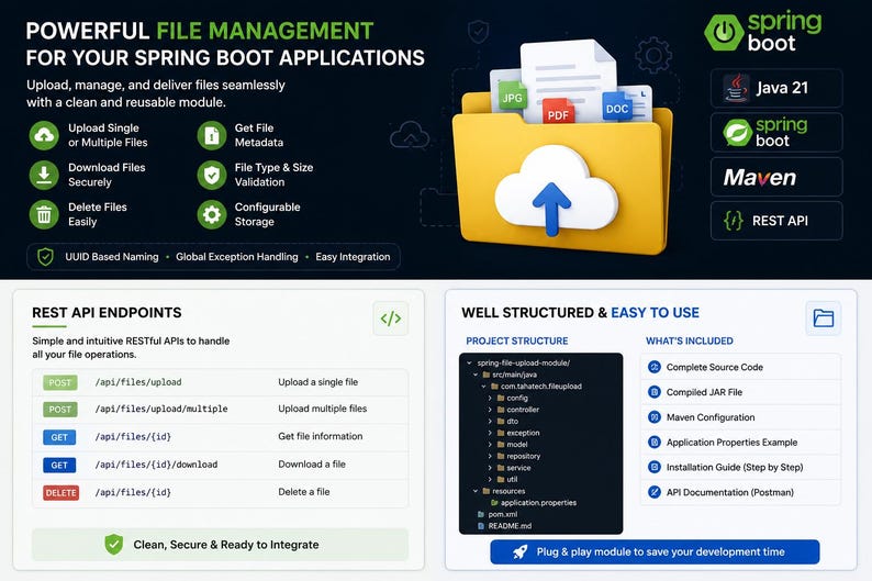 K&ouml;nnte beinhalten: Eine digitale Infografik f&uuml;r ein Spring Boot Dateiverwaltungsmodul. Sie zeigt ein gelbes Ordnersymbol mit einem Cloud-Upload-Symbol, listet REST-API-Endpunkte, die Projektstruktur und enthaltene Komponenten wie Quellcode und Dokumentation auf.