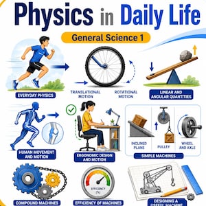 May include: A Unit 1 Workbook titled Physics in Daily Life General Science 1. The cover features illustrations of a runner, a bicycle wheel, a seesaw, human anatomy, a person at a desk, simple machines, gears, an efficiency gauge, and a crane.