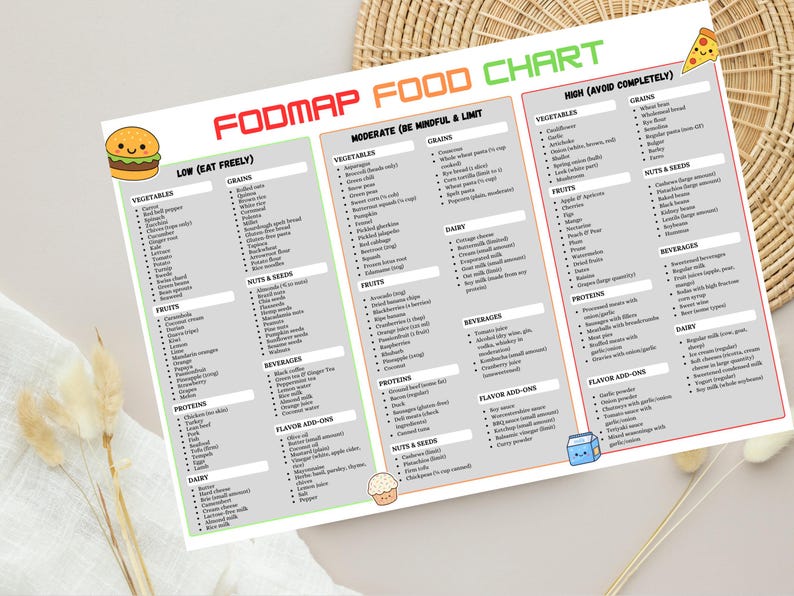 Food Map Reference Low FODMAP Food Chart Printable Pdf, IBS Diet Food List, High Low ...