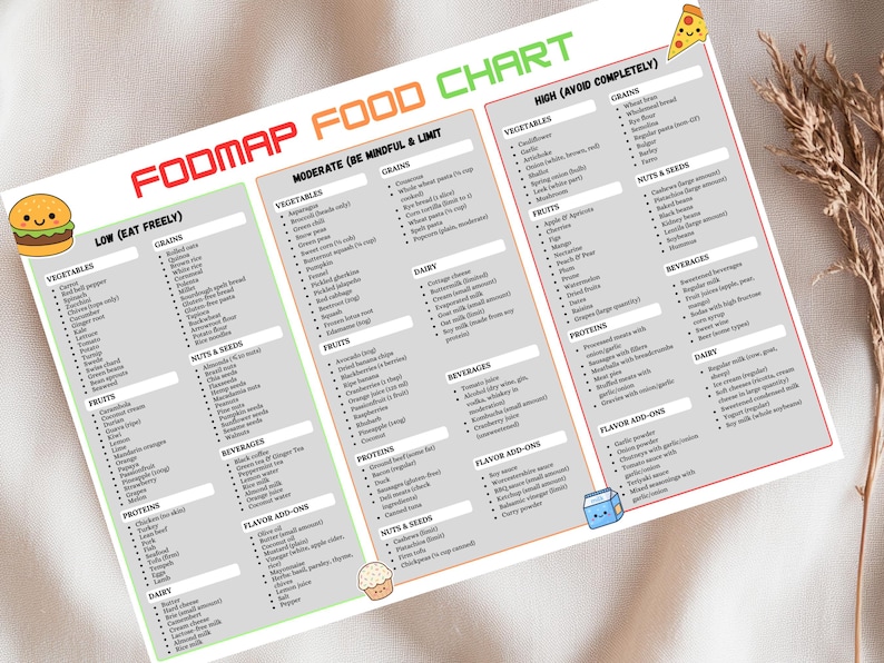 Food Map Reference Low FODMAP Food Chart Printable Pdf, IBS Diet Food List, High Low ...