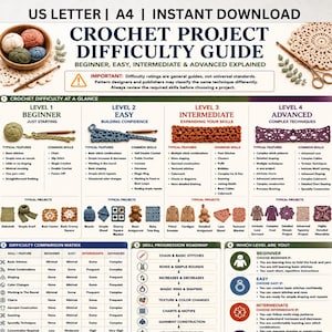 Könnte beinhalten: Eine digitale Infografik als Schwierigkeitsgrad-Leitfaden für Häkelprojekte mit vier Stufen von Anfänger bis Fortgeschritten. Sie enthält Text, Symbole und visuelle Beispiele von Garn, Häkelnadeln und Mustern, um Kompetenzentwicklung und Projekte zu erläutern.