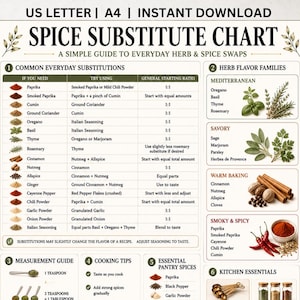 May include: A digital spice substitute chart titled Spice Substitute Chart, A Simple Guide to Everyday Herb & Spice Swaps. It includes sections for common substitutions, herb flavour families, measurement guides, and essential pantry spices.
