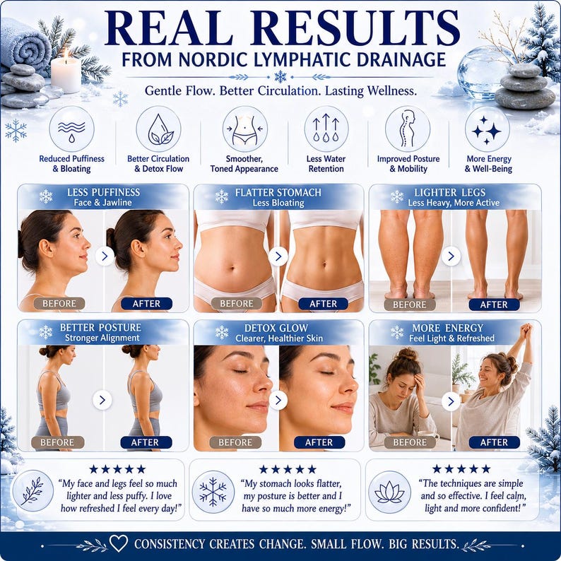 Nordische Lymphdrainage zum Ausdrucken, Skandinavischer Wellness-Leitfaden PDF, Lymphfluss-Massagetabelle, Unterstützung für Schwellungen und den Kreislauf Bild 7