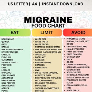 May include: A migraine food chart with three columns: "Eat", "Limit", and "Avoid". The "Eat" column lists foods like brown rice, quinoa, and kale. The "Limit" column includes white rice, pasta, and onions. The "Avoid" column lists processed meats and aged cheeses.