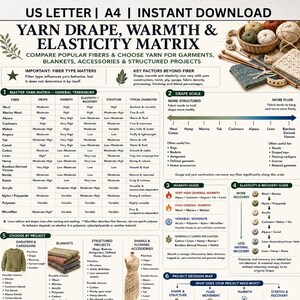 Op de afbeelding: Een digitale referentietabel getiteld Yarn Drape, Warmth & Elasticity Matrix, met een master garentabel, een drapeerschaal, warmte- en elasticiteitsgidsen en tips voor projectselectie voor verschillende vezeltypes in een overzichtelijke lay-out.
