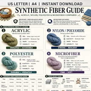 Może przedstawiać: Informacyjny przewodnik zatytułowany Synthetic Fiber Guide porównujący przędze akrylowe, nylonowe, poliestrowe i z mikrofibry. Dokument zawiera tekst, ikony oraz zdjęcia motków włóczki w kolorach oliwkowym, niebieskim, morskim i lawendowym oraz tabelę.