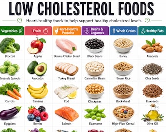 Druckbare Tabelle mit cholesterinarmen Lebensmitteln, Herzgesunde Einkaufsliste, Anleitung zur cholesterinsenkenden Diät, ballaststoffreiches Lebensmittelposter PDF