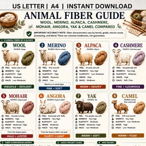 Puede incluir: Una infografía educativa titulada Animal Fiber Guide que compara fibras de lana, merino, alpaca, cachemira, mohair, angora, yak y camello. Incluye ilustraciones de animales y ovillos de lana con tablas detallando tacto, calidez, elasticidad y caída.