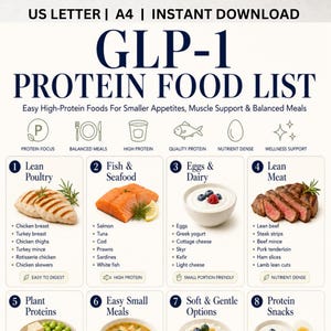 May include: A digital informational chart titled GLP-1 PROTEIN FOOD LIST with US LETTER and A4 sizing options. The document features eight numbered categories of high-protein foods, including poultry, fish, eggs, dairy, and meat, with icons.