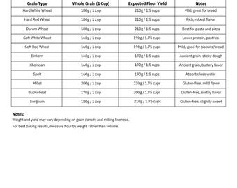 Printable Grain to Flour Conversion Chart