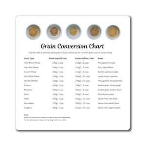 May include: A chart showing the conversion of whole grains to flour for common grains used in home milling. The chart lists the grain type, the weight of one cup of whole grain, the expected weight of flour yield, and notes about the grain. The chart includes grains such as hard white wheat, hard red wheat, durum wheat, soft white wheat, soft red wheat, einkorn, khorasan, spelt, millet, buckwheat, and sorghum.