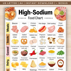 High Sodium Food Chart, Blood Pressure Food Chart, Sodium Rich Food List, Dash Diet Food Chart, High-Sodium Grocery List Printable PDF
