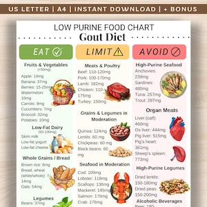 Low Purine Food List, Gout Diet Food Chart, Arthritis Diet Food Chart Printable, Uric Acid Food Chart PDF, Low Purine Grocery List