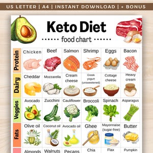 Ketogenic Diet Food List, Keto Grocery List, Low Carb Food Chart, High Protein Foods, High Fat Foods, Low Carb Grocery List, Meal Planner