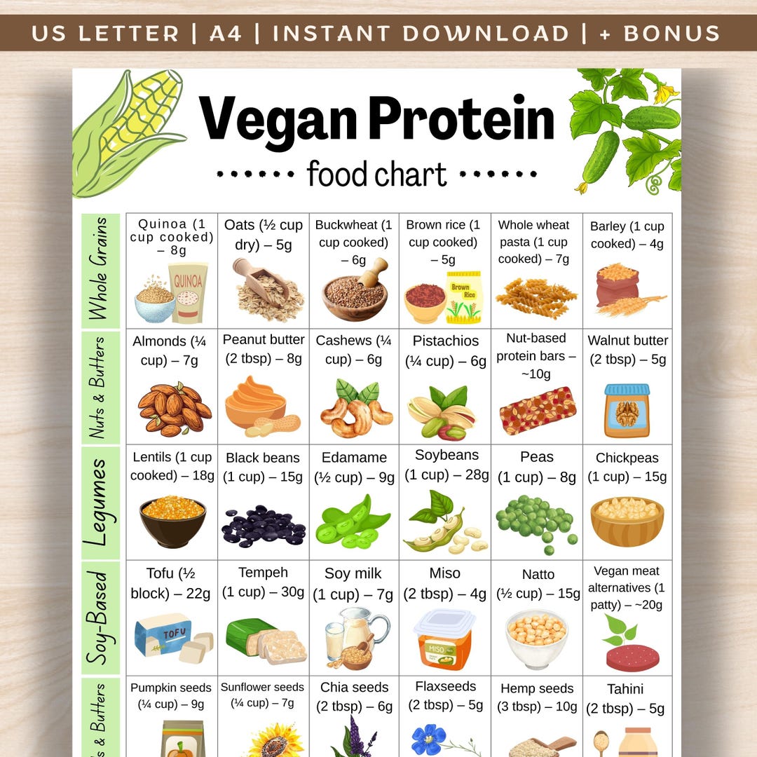 Vegan Protein Food Chart, Highprotein Vegan Foods List, Plantbased