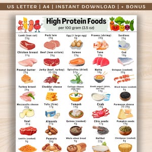 High Protein Food List, Low Carb Food List, Keto Food List, High Protein Sources Foods List, Protein Food Chart, Protein Rich Food Printable