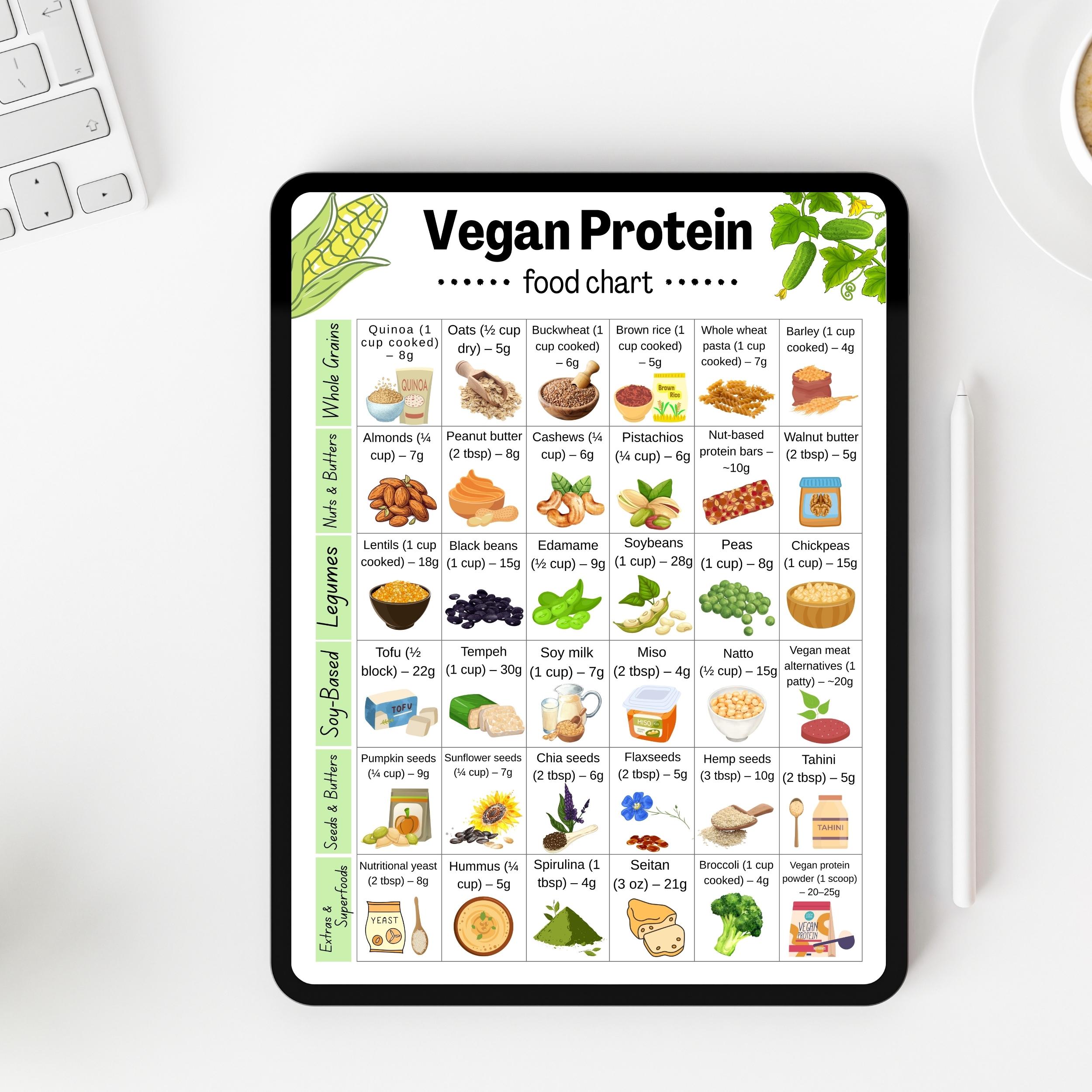 Vegan Protein Food Chart, Highprotein Vegan Foods List, Plantbased